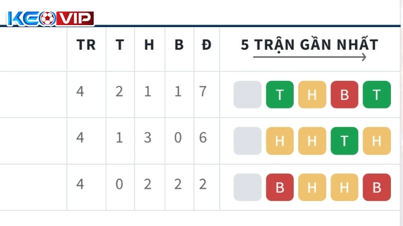 Theo dõi chuỗi phong độ gần đây